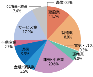 業種別就職状況：2020年