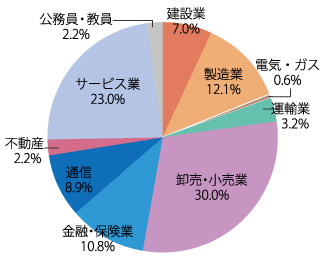 業種別就職状況：2020年