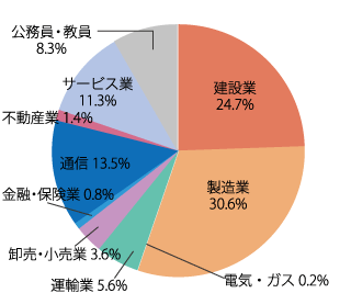 業種別就職状況：2020年