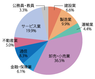 業種別就職状況：2020年