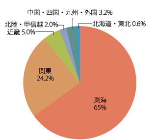 地区別就職状況：2020年