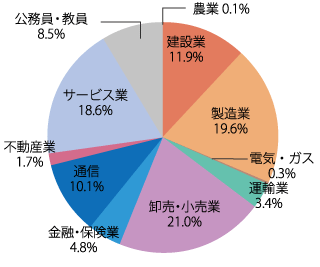 業種別就職状況：2021年