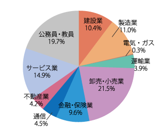 業種別就職状況：2021年