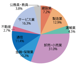 業種別就職状況：2021年