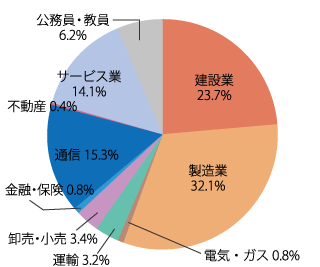 業種別就職状況：2021年