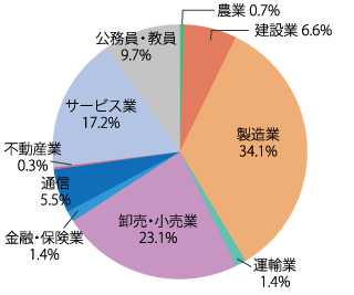 業種別就職状況：2021年