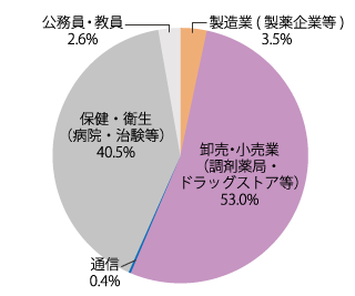 業種別就職状況：2021年