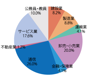 業種別就職状況：2021年