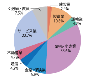 業種別就職状況：2021年