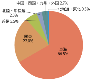 地区別就職状況：2021年