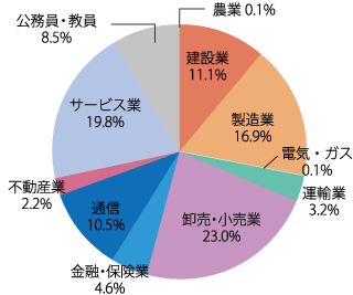 業種別就職状況：2022年