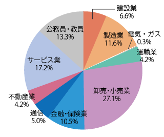 業種別就職状況：2022年