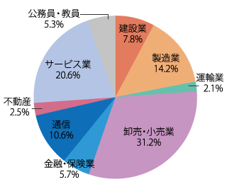 業種別就職状況：2022年