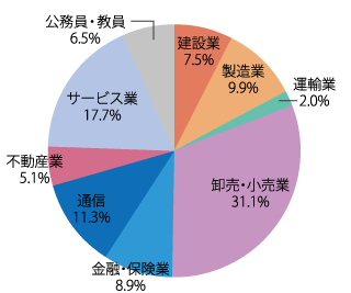 業種別就職状況：2022年