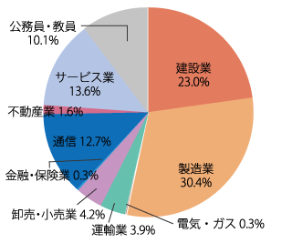 業種別就職状況：2022年