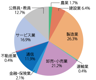 業種別就職状況：2022年