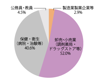 業種別就職状況：2022年