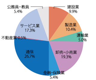 業種別就職状況：2022年