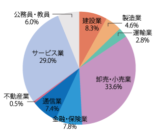 業種別就職状況：2022年