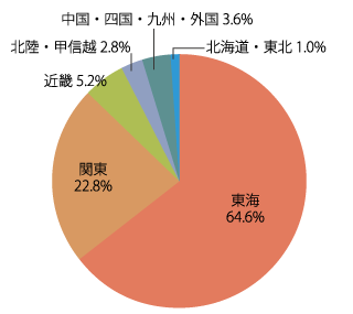 地区別就職状況：2022年