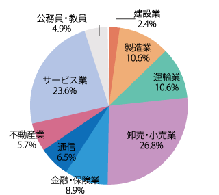 業種別就職状況：2022年