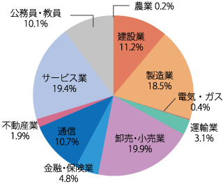 業種別就職状況：2023年