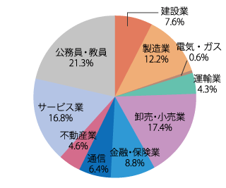 業種別就職状況：2023年