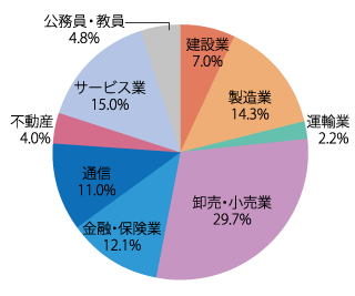 業種別就職状況：2023年