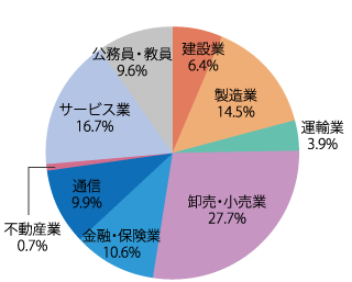 業種別就職状況：2023年