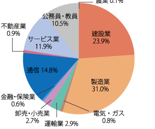 業種別就職状況：2023年