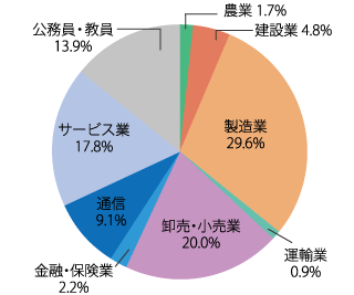 業種別就職状況：2023年