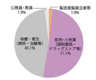 業種別就職状況：2023年