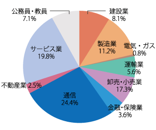 業種別就職状況：2023年