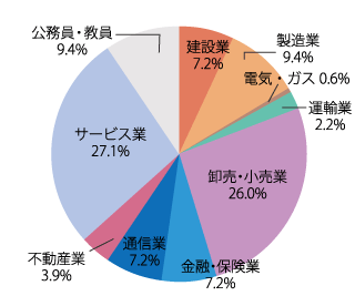 業種別就職状況：2023年