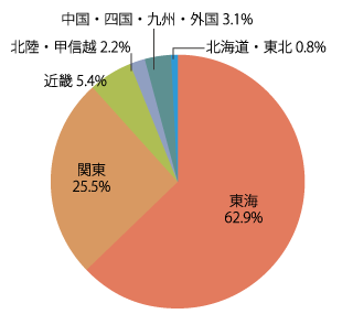 地区別就職状況：2023年