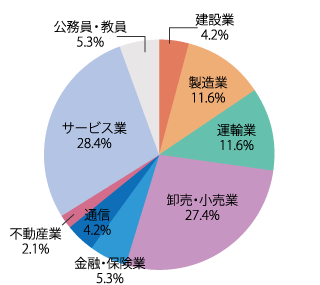 業種別就職状況：2023年