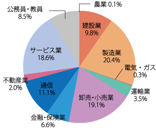 業種別就職状況：2024年
