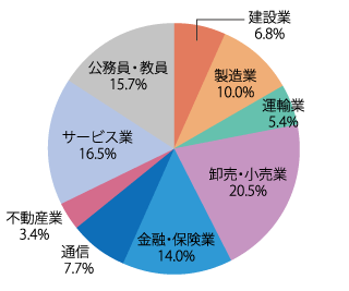 業種別就職状況：2024年