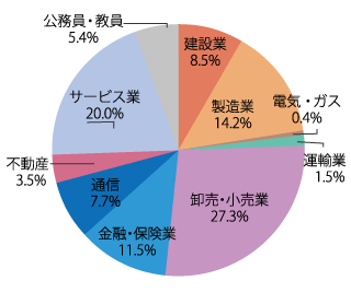 業種別就職状況：2024年