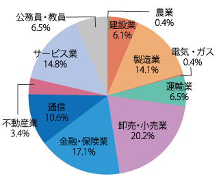 業種別就職状況：2024年
