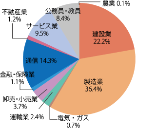 業種別就職状況：2024年