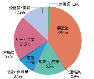 業種別就職状況：2024年