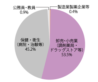 業種別就職状況：2024年