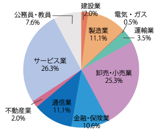 業種別就職状況：2024年
