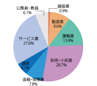 業種別就職状況：2024年