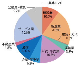 業種別就職状況：2025年
