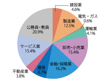 業種別就職状況：2025年