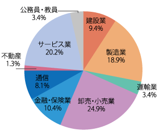 業種別就職状況：2025年