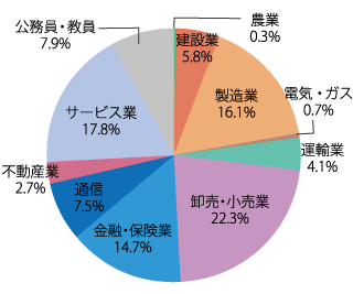 業種別就職状況：2025年