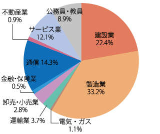業種別就職状況：2025年